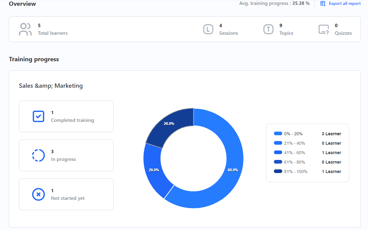 LMS courses reports