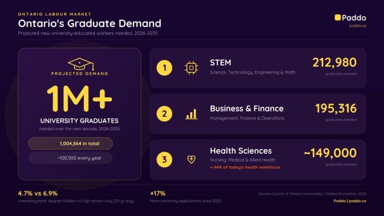 Infographic: Ontario needs more than 1 million new university graduates between 2026 and 2035 (1,004,864 total, about 100,500 per year). Top fields by projected demand — STEM 212,980, Business & Finance 195,316, and Health Sciences ~149,000 (equal to 44% of today's health workforce).