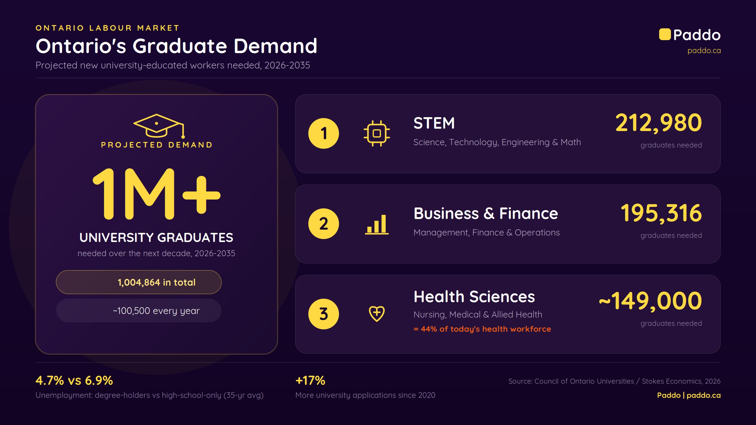 Infographic: Ontario needs more than 1 million new university graduates between 2026 and 2035 (1,004,864 total, about 100,500 per year). Top fields by projected demand — STEM 212,980, Business & Finance 195,316, and Health Sciences ~149,000 (equal to 44% of today's health workforce).