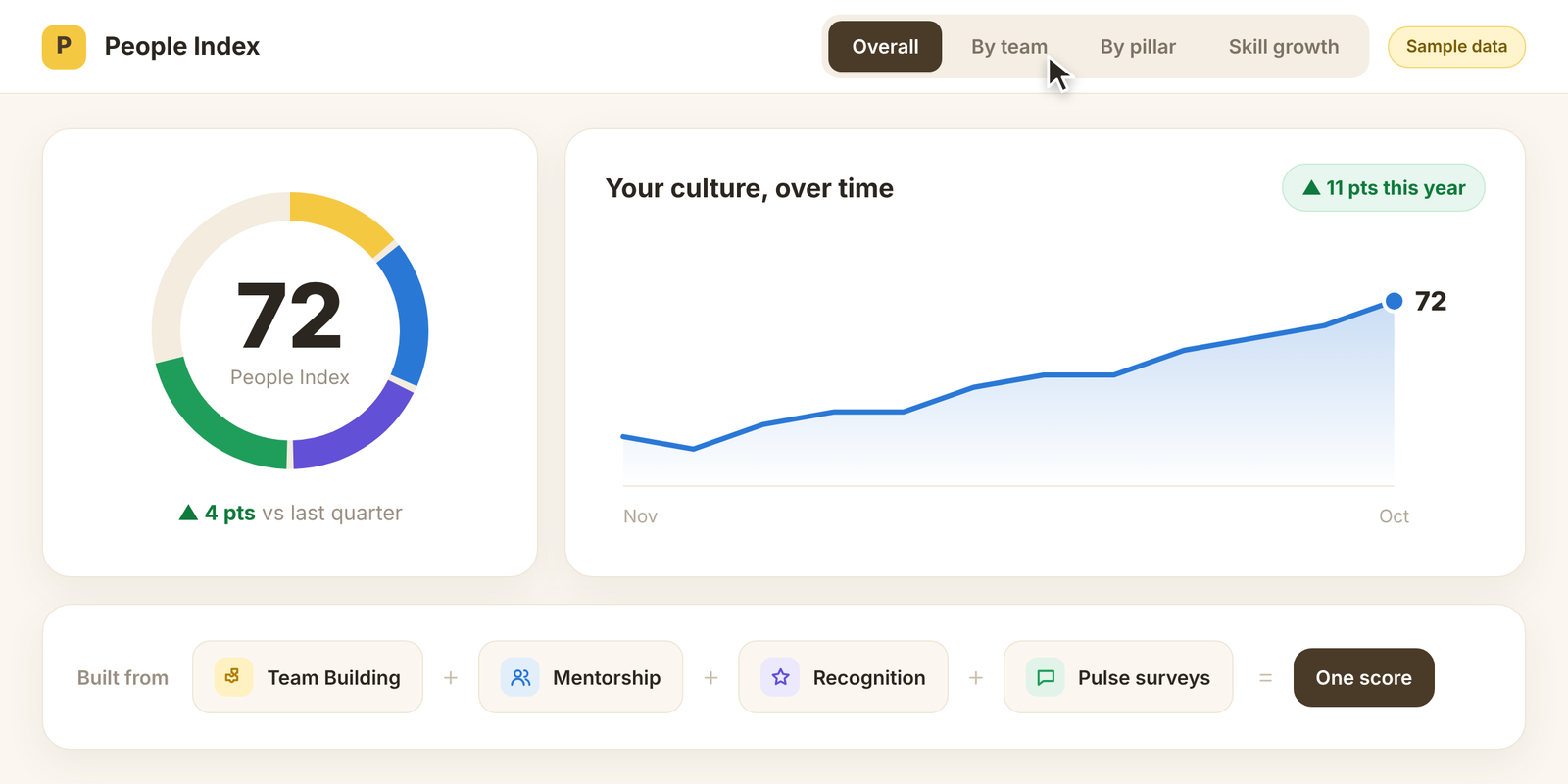 Paddo People Index showing one culture score of 72, built from team building, mentorship, recognition and pulse surveys