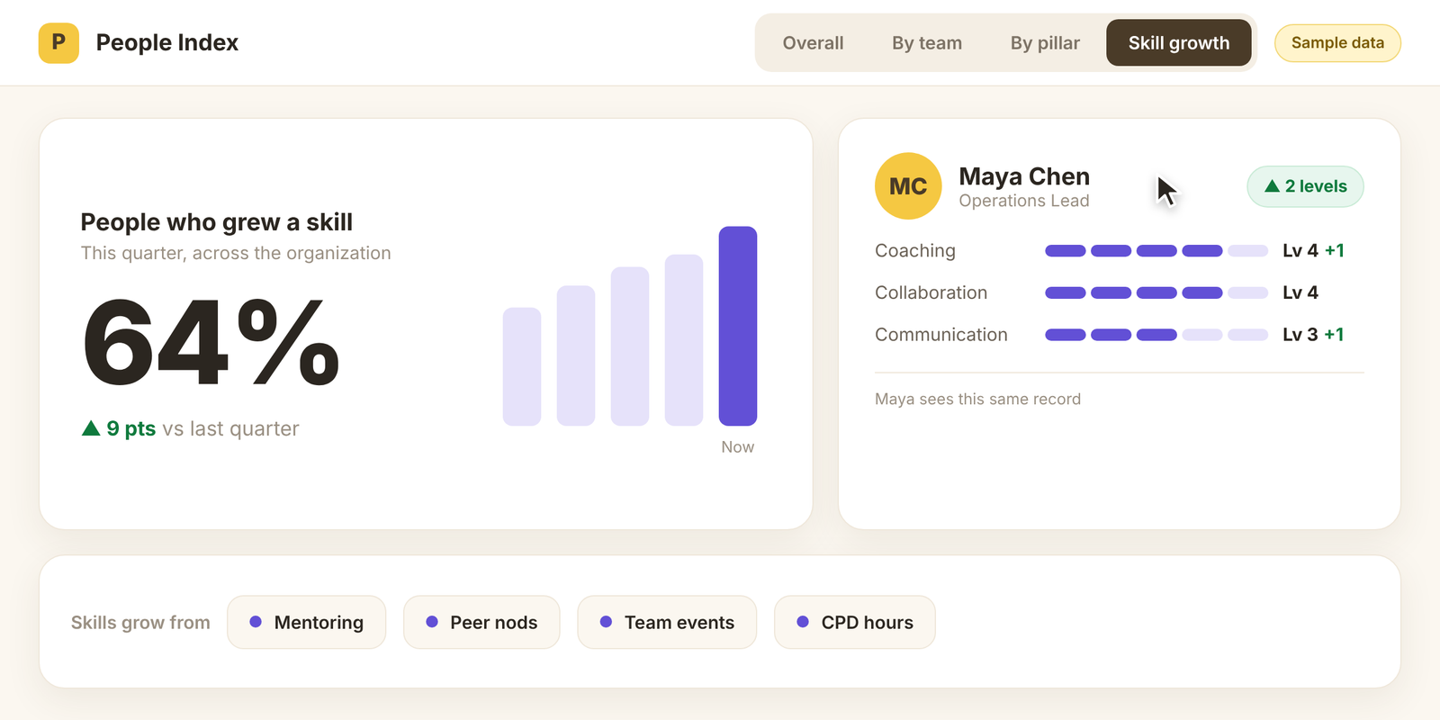Paddo People Index skill growth view showing 64% of people grew a skill and one employee’s skill record